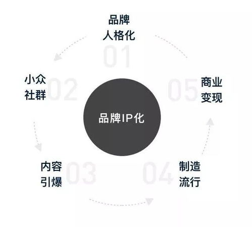 為什么要做品牌IP化設(shè)計 互聯(lián)網(wǎng)銷售的新引擎
