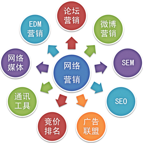 全網(wǎng)推廣 賦能互聯(lián)網(wǎng)銷售的強大引擎